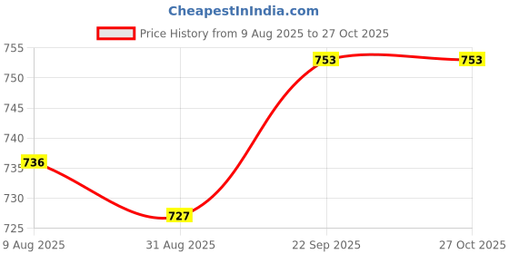firstcry.com ToffyHouse Interlock Knit Frock & Half Sleeves Inner Tee With Butterfly Print & Embroidery - Lavender & White toffyhouse Price History Graph from 9 Aug 2025 to 27 Oct 2025
