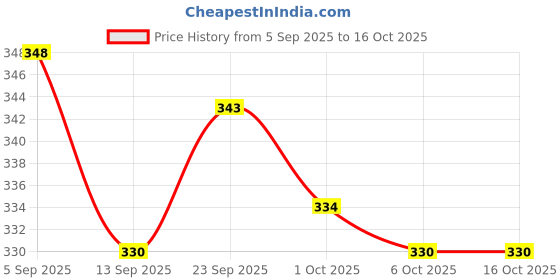 firstcry.com ToffyHouse Interlock Knit Full Length Pajamas with Bear Print Pack of 2 - Brown & White toffyhouse Price History Graph from 5 Sep 2025 to 16 Oct 2025