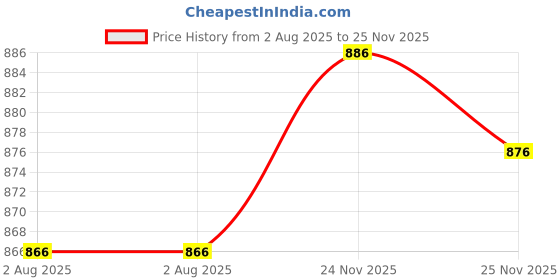 firstcry.com ToffyHouse Interlock Knit Full Sleeves 3 Piece Striped Party Suit with Patch Detailing - Light Blue toffyhouse Price History Graph from 2 Aug 2025 to 25 Nov 2025