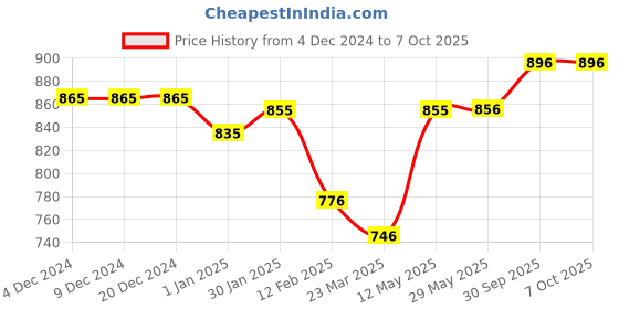 firstcry.com ToffyHouse Interlock Knit Full Sleeves Bear Printed T-Shirt & Dungaree with Patch - Charcoal Grey toffyhouse Price History Graph from 4 Dec 2024 to 7 Oct 2025