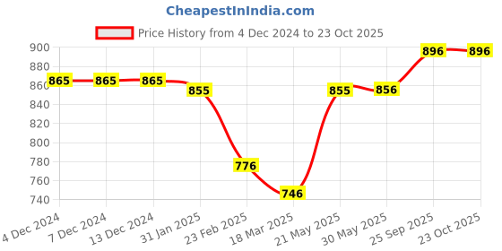 firstcry.com ToffyHouse Interlock Knit Full Sleeves Bear Printed T-Shirt & Dungaree with Patch - Charcoal Grey toffyhouse Price History Graph from 4 Dec 2024 to 22 Oct 2025
