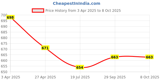 firstcry.com ToffyHouse Interlock Knit Full Sleeves Boat Printed Collared T-Shirt & Joggers Set with Suspender - Red & White toffyhouse Price History Graph from 3 Apr 2025 to 7 Oct 2025
