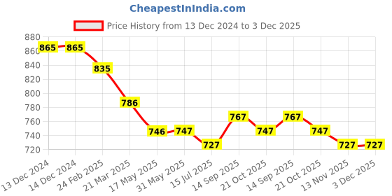 firstcry.com ToffyHouse Interlock Knit Full Sleeves Car Printed T-Shirt & Dungaree with Embroidery - Red toffyhouse Price History Graph from 13 Dec 2024 to 3 Dec 2025