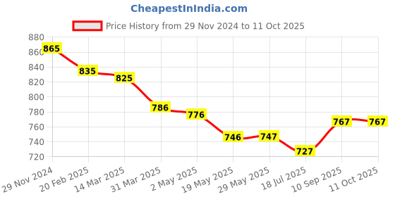 firstcry.com ToffyHouse Interlock Knit Full Sleeves Car Printed T-Shirt & Dungaree with Embroidery - Red toffyhouse Price History Graph from 29 Nov 2024 to 11 Oct 2025
