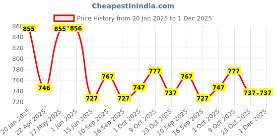 firstcry.com ToffyHouse Interlock Knit Full Sleeves Checkered Footed Party Romper - White & Red toffyhouse Price History Graph from 20 Jan 2025 to 30 Nov 2025