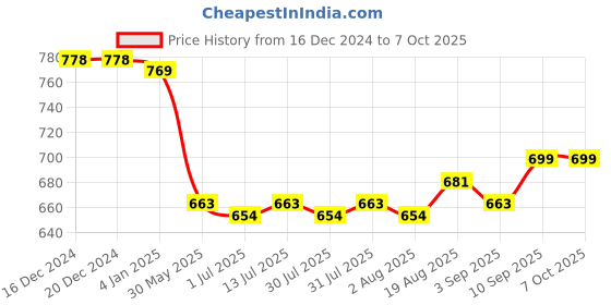 firstcry.com ToffyHouse Interlock Knit Full Sleeves Checkered Footed Party Romper With Bow Applique - White toffyhouse Price History Graph from 16 Dec 2024 to 7 Oct 2025
