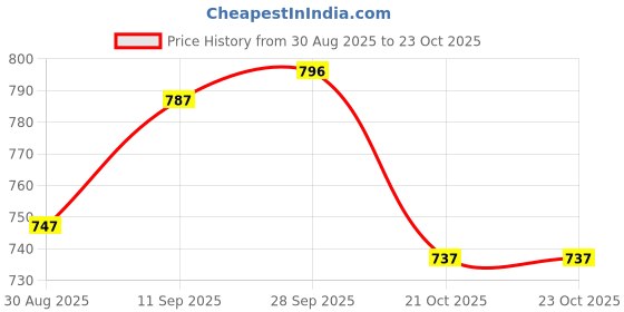firstcry.com ToffyHouse Interlock Knit Full Sleeves Checks Footed Party Romper - Peach toffyhouse Price History Graph from 30 Aug 2025 to 23 Oct 2025