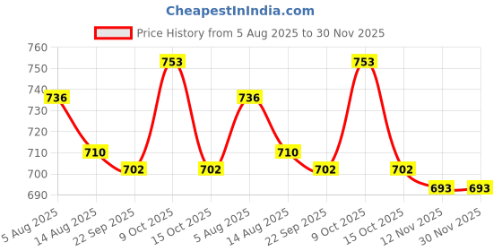 firstcry.com ToffyHouse Interlock Knit Full Sleeves Checks Party Romper With Tie - White & Brown toffyhouse Price History Graph from 5 Aug 2025 to 30 Nov 2025