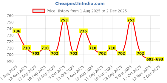 firstcry.com ToffyHouse Interlock Knit Full Sleeves Checks Party Romper With Tie - White & Brown toffyhouse Price History Graph from 1 Aug 2025 to 2 Dec 2025