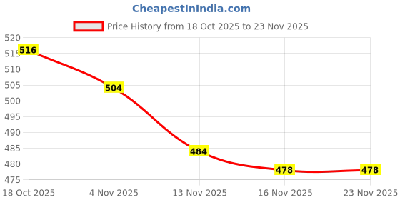 firstcry.com ToffyHouse Interlock Knit Full Sleeves Cheetah Printed Footed Sleepsuit With & Frill Detailing & Applique - Yellow & Pink toffyhouse Price History Graph from 18 Oct 2025 to 23 Nov 2025