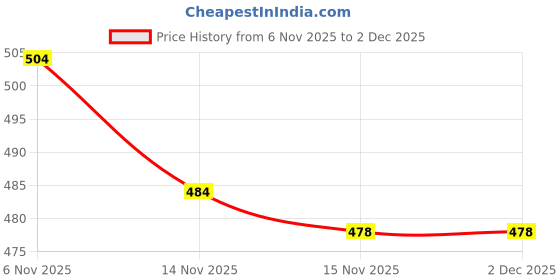 firstcry.com ToffyHouse Interlock Knit Full Sleeves Cheetah Printed Footed Sleepsuit With & Frill Detailing & Applique - Yellow & Pink toffyhouse Price History Graph from 6 Nov 2025 to 1 Dec 2025