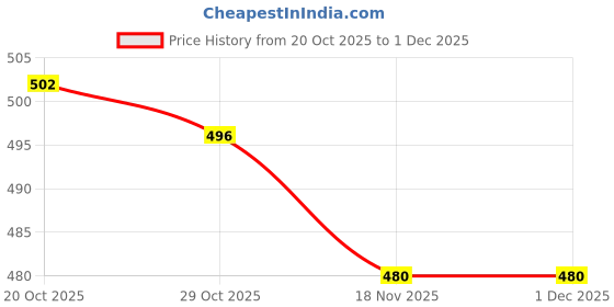 firstcry.com ToffyHouse Interlock Knit Full Sleeves Floral Printed Top & Pant Set with Headband & Bow Applique - Tan & White toffyhouse Price History Graph from 20 Oct 2025 to 30 Nov 2025