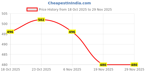 firstcry.com ToffyHouse Interlock Knit Full Sleeves Floral Printed Top & Pant Set with Headband & Bow Applique - Tan & White toffyhouse Price History Graph from 18 Oct 2025 to 28 Nov 2025