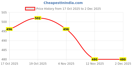 firstcry.com ToffyHouse Interlock Knit Full Sleeves Floral Printed Top & Pant Set with Headband & Bow Applique - Tan & White toffyhouse Price History Graph from 17 Oct 2025 to 2 Dec 2025