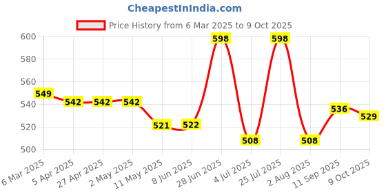 firstcry.com ToffyHouse Interlock Knit Full Sleeves Footed Romper With Animal Embroidery & Car Print - Yellow & White toffyhouse Price History Graph from 6 Mar 2025 to 9 Oct 2025