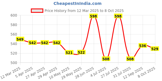 firstcry.com ToffyHouse Interlock Knit Full Sleeves Footed Romper With Animal Embroidery & Car Print - Yellow & White toffyhouse Price History Graph from 12 Mar 2025 to 8 Oct 2025