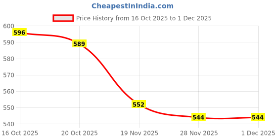 firstcry.com ToffyHouse Interlock Knit Full Sleeves Footed Sleep Suit with Bear Embroidery & Frill Detailing - White & Red toffyhouse Price History Graph from 16 Oct 2025 to 29 Nov 2025