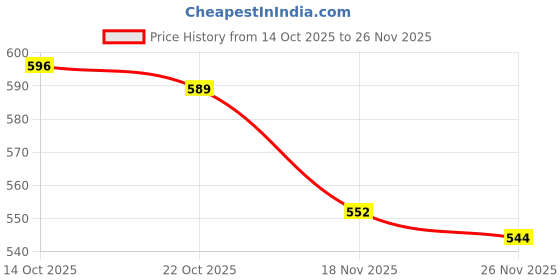 firstcry.com ToffyHouse Interlock Knit Full Sleeves Footed Sleep Suit with Bear Embroidery & Frill Detailing - White & Red toffyhouse Price History Graph from 14 Oct 2025 to 26 Nov 2025