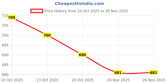 firstcry.com ToffyHouse Interlock Knit Full Sleeves Footed Sleep Suit with Checks - Multicolor toffyhouse Price History Graph from 10 Oct 2025 to 26 Nov 2025