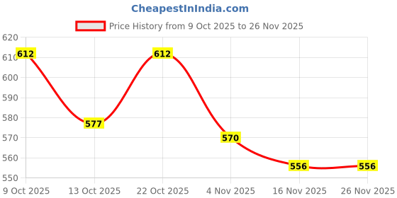 firstcry.com ToffyHouse Interlock Knit Full Sleeves Footed Sleep Suit with Text Embroidery - Coral toffyhouse Price History Graph from 9 Oct 2025 to 25 Nov 2025