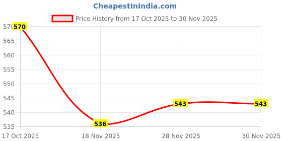 firstcry.com ToffyHouse Interlock Knit Full Sleeves Footed Sleepsuit with Animal Embroidery - White toffyhouse Price History Graph from 17 Oct 2025 to 30 Nov 2025