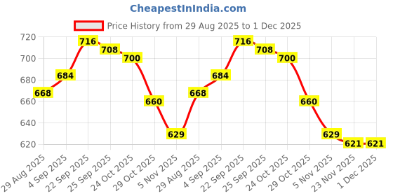 firstcry.com ToffyHouse Interlock Knit Full Sleeves Footed Sleepsuit With Embroidery & Lace Detailing - Light Pink toffyhouse Price History Graph from 29 Aug 2025 to 1 Dec 2025