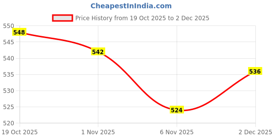 firstcry.com ToffyHouse Interlock Knit Full Sleeves Footed Sleepsuit With Nautical Print - White toffyhouse Price History Graph from 19 Oct 2025 to 29 Nov 2025
