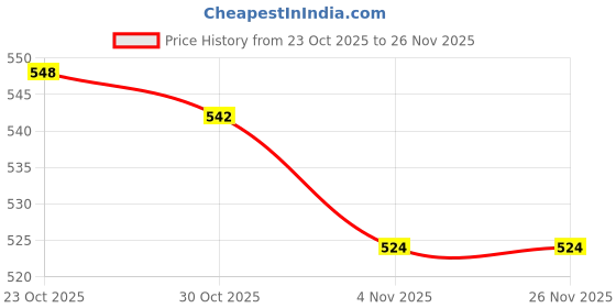 firstcry.com ToffyHouse Interlock Knit Full Sleeves Footed Sleepsuit With Nautical Print - White toffyhouse Price History Graph from 23 Oct 2025 to 26 Nov 2025
