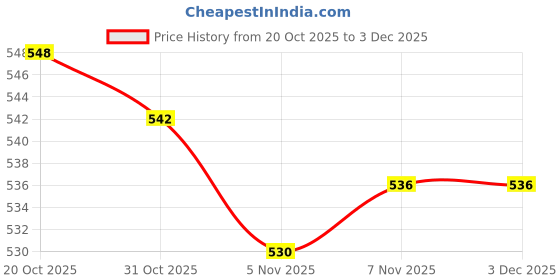firstcry.com ToffyHouse Interlock knit Full Sleeves Night Suit With Animal Print & Embriodery - Light Blue toffyhouse Price History Graph from 20 Oct 2025 to 3 Dec 2025