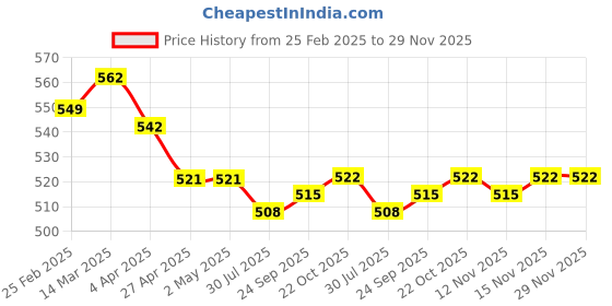 firstcry.com ToffyHouse Interlock Knit Full Sleeves Night Suit With Bear & Car Print - Red & White toffyhouse Price History Graph from 25 Feb 2025 to 29 Nov 2025