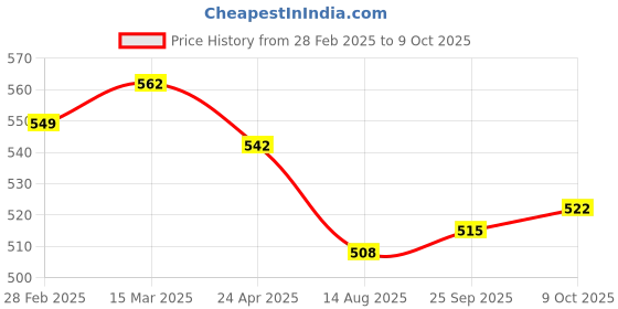 firstcry.com ToffyHouse Interlock Knit Full Sleeves Night Suit With Bear & Car Print - Red & White toffyhouse Price History Graph from 28 Feb 2025 to 9 Oct 2025