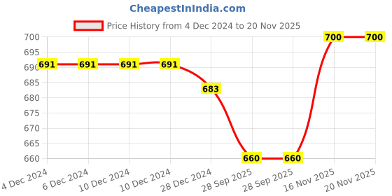 firstcry.com ToffyHouse Interlock Knit Full Sleeves Romper With Bow Applique & Floral Lace Detailing - Pink toffyhouse Price History Graph from 4 Dec 2024 to 19 Nov 2025