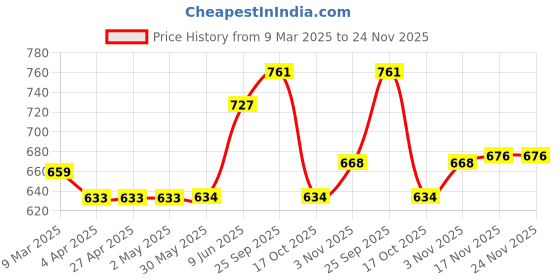 firstcry.com ToffyHouse Interlock Knit Full Sleeves Romper With Floral Print & Lace Detailing - Peach toffyhouse Price History Graph from 9 Mar 2025 to 23 Nov 2025