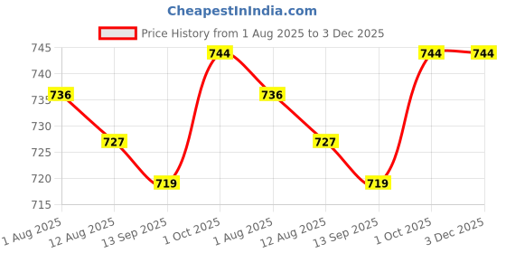 firstcry.com ToffyHouse Interlock Knit Full Sleeves Romper With Floral Print & Tie - Light Blue & White toffyhouse Price History Graph from 1 Aug 2025 to 3 Dec 2025