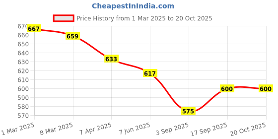 firstcry.com ToffyHouse Interlock Knit Full Sleeves Romper With Floral Print - White toffyhouse Price History Graph from 1 Mar 2025 to 17 Oct 2025