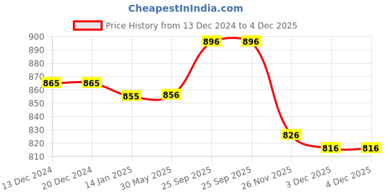 firstcry.com ToffyHouse Interlock Knit Full Sleeves Romper With Teddy Bear Print - Brown toffyhouse Price History Graph from 13 Dec 2024 to 4 Dec 2025