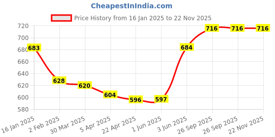 firstcry.com ToffyHouse Interlock Knit Full Sleeves T-Shirt & Dungaree Style Romper With Animal Print & Embroidery - Red toffyhouse Price History Graph from 16 Jan 2025 to 22 Nov 2025