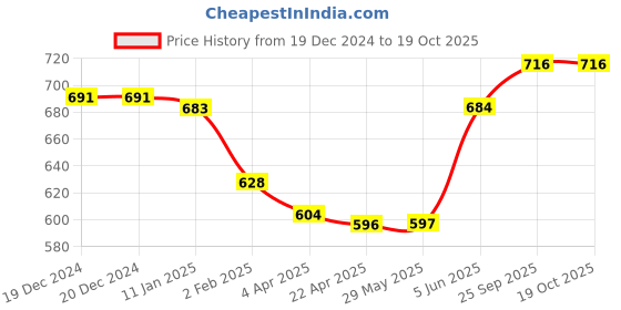firstcry.com ToffyHouse Interlock Knit Full Sleeves T-Shirt & Dungaree Style Romper With Animal Print & Embroidery - Red toffyhouse Price History Graph from 19 Dec 2024 to 18 Oct 2025