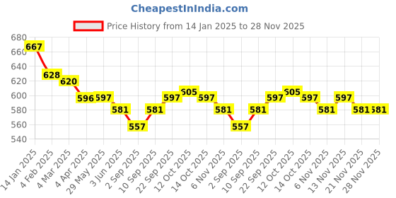 firstcry.com ToffyHouse Interlock Knit Full Sleeves T-Shirt & Dungaree Style Romper With Animal Print & Patch Detailing - Pink toffyhouse Price History Graph from 14 Jan 2025 to 28 Nov 2025