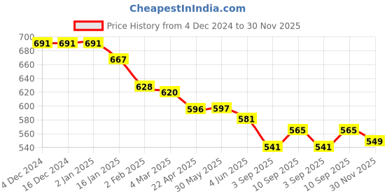 firstcry.com ToffyHouse Interlock Knit Full Sleeves T-Shirt & Dungaree Style Rompers With Butterfly Print & Embroidery - Dark Pink toffyhouse Price History Graph from 4 Dec 2024 to 30 Nov 2025