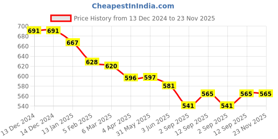 firstcry.com ToffyHouse Interlock Knit Full Sleeves T-Shirt & Dungaree Style Rompers With Butterfly Print & Embroidery - Dark Pink toffyhouse Price History Graph from 13 Dec 2024 to 23 Nov 2025