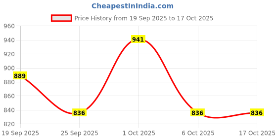 firstcry.com ToffyHouse Interlock Knit Full Sleeves T-Shirt & Pant Set with Stripe & Animal Embroidery Knit - Airforce Blue toffyhouse Price History Graph from 19 Sep 2025 to 15 Oct 2025