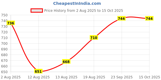 firstcry.com ToffyHouse Interlock Knit Full Sleeves T-Shirt & Pant with Attached Waistcoat & Bow Applique - Navy Blue toffyhouse Price History Graph from 2 Aug 2025 to 14 Oct 2025