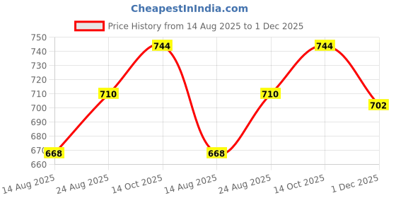 firstcry.com ToffyHouse Interlock Knit Full Sleeves T-Shirt & Pant with Attached Waistcoat & Bow Applique - Navy Blue toffyhouse Price History Graph from 14 Aug 2025 to 1 Dec 2025