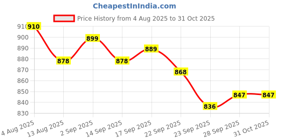firstcry.com ToffyHouse Interlock Knit Full Sleeves T-Shirt & Pant with Attached Waistcoat & Bow Applique - Olive Green toffyhouse Price History Graph from 4 Aug 2025 to 30 Oct 2025