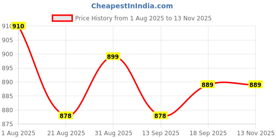 firstcry.com ToffyHouse Interlock Knit Full Sleeves T-Shirt & Pant with Attached Waistcoat & Bow Applique - Olive Green toffyhouse Price History Graph from 1 Aug 2025 to 12 Nov 2025