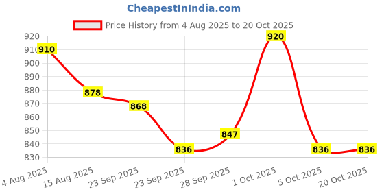 firstcry.com ToffyHouse Interlock Knit Full Sleeves T-Shirt & Pant with Attached Waistcoat & Bow Applique - Tan toffyhouse Price History Graph from 4 Aug 2025 to 19 Oct 2025