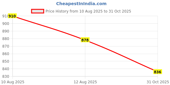firstcry.com ToffyHouse Interlock Knit Full Sleeves T-Shirt & Pant with Attached Waistcoat & Bow Applique - Tan toffyhouse Price History Graph from 10 Aug 2025 to 31 Oct 2025