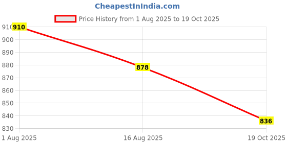 firstcry.com ToffyHouse Interlock Knit Full Sleeves T-Shirt & Pant with Attached Waistcoat & Bow Applique - Tan toffyhouse Price History Graph from 1 Aug 2025 to 19 Oct 2025