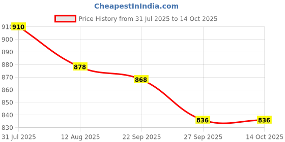 firstcry.com ToffyHouse Interlock Knit Full Sleeves T-Shirt & Pant with Attached Waistcoat & Bow Applique - Tan toffyhouse Price History Graph from 31 Jul 2025 to 13 Oct 2025